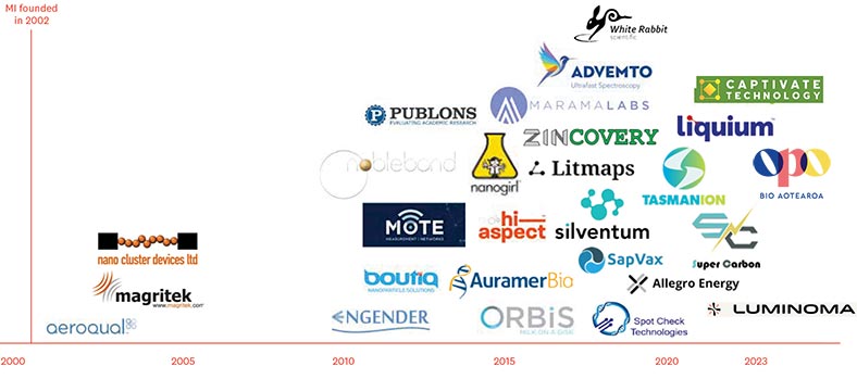 MacDiarmid Institute-affiliated start-up companies founded between 2002 and 2023