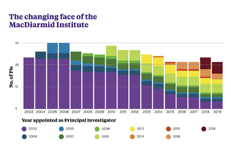 The changing face of the MacDiarmid Institute - Annual Report 2019