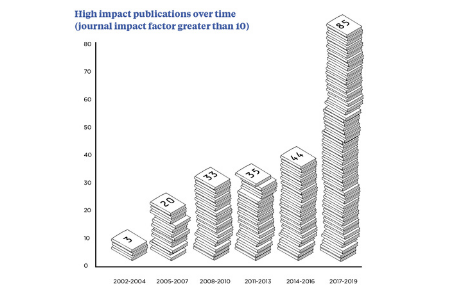 High impact publications - Annual Report 2019