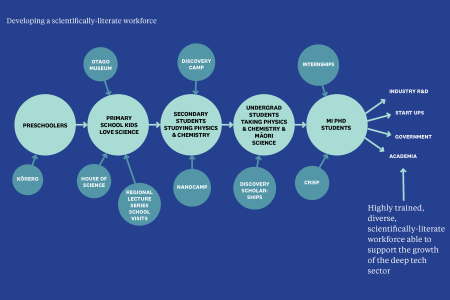 Developing a scientifically-literate workforce