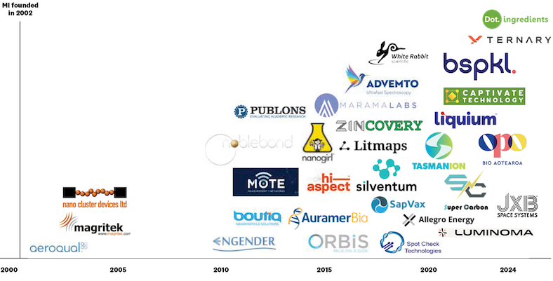 MI Spinouts 2002 2025 v3
